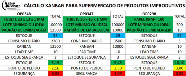 planilha kanban para materiais improdutivos